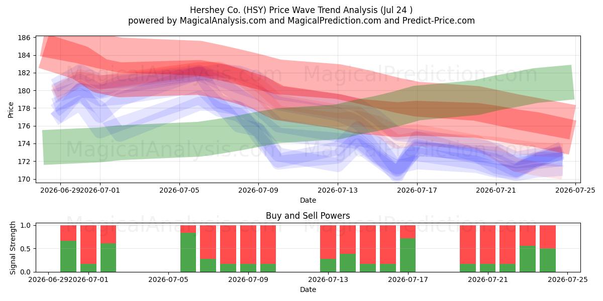 Hershey Co. (HSY) Support and Resistance area (23 Jul) 