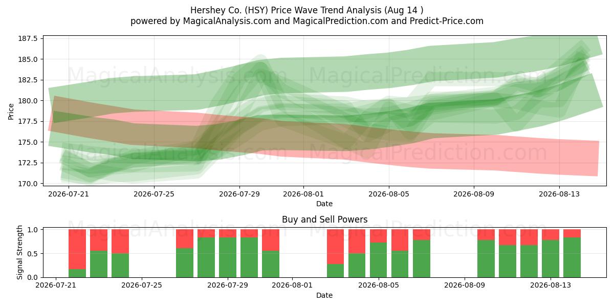  Hershey Co. (HSY) Support and Resistance area (13 Aug) 