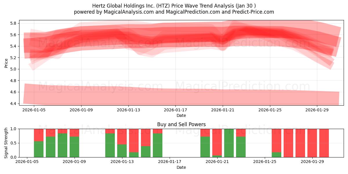  Hertz Global Holdings Inc. (HTZ) Support and Resistance area (29 Jan) 