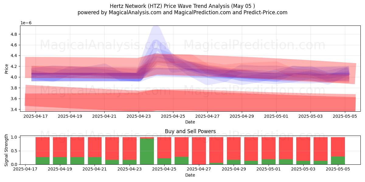 Hertz nätverk (HTZ) Support and Resistance area (05 May) Hertz nätverk (HTZ) Support and Resistance area (05 May)