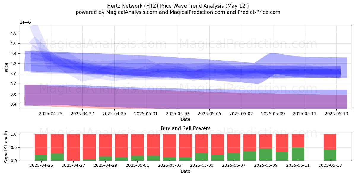  Réseau Hertz (HTZ) Support and Resistance area (12 May) 