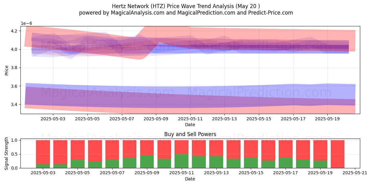  Rete Hertz (HTZ) Support and Resistance area (20 May) 