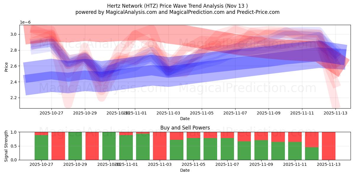  赫兹网络 (HTZ) Support and Resistance area (12 Nov) 