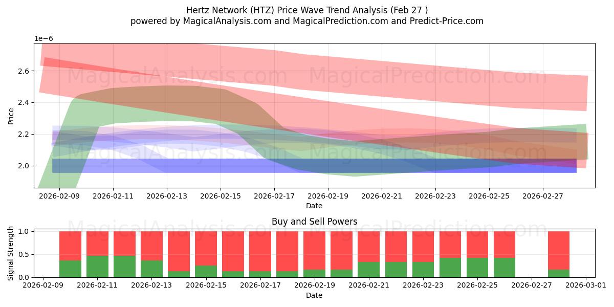 Сеть Герц (HTZ) Support and Resistance area (13 Aug) 