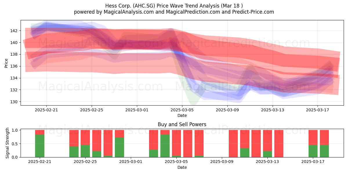  Hess Corp. (AHC.SG) Support and Resistance area (18 Mar) 