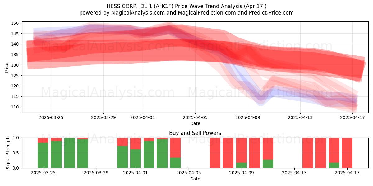  HESS CORP.  DL 1 (AHC.F) Support and Resistance area (17 Apr) 