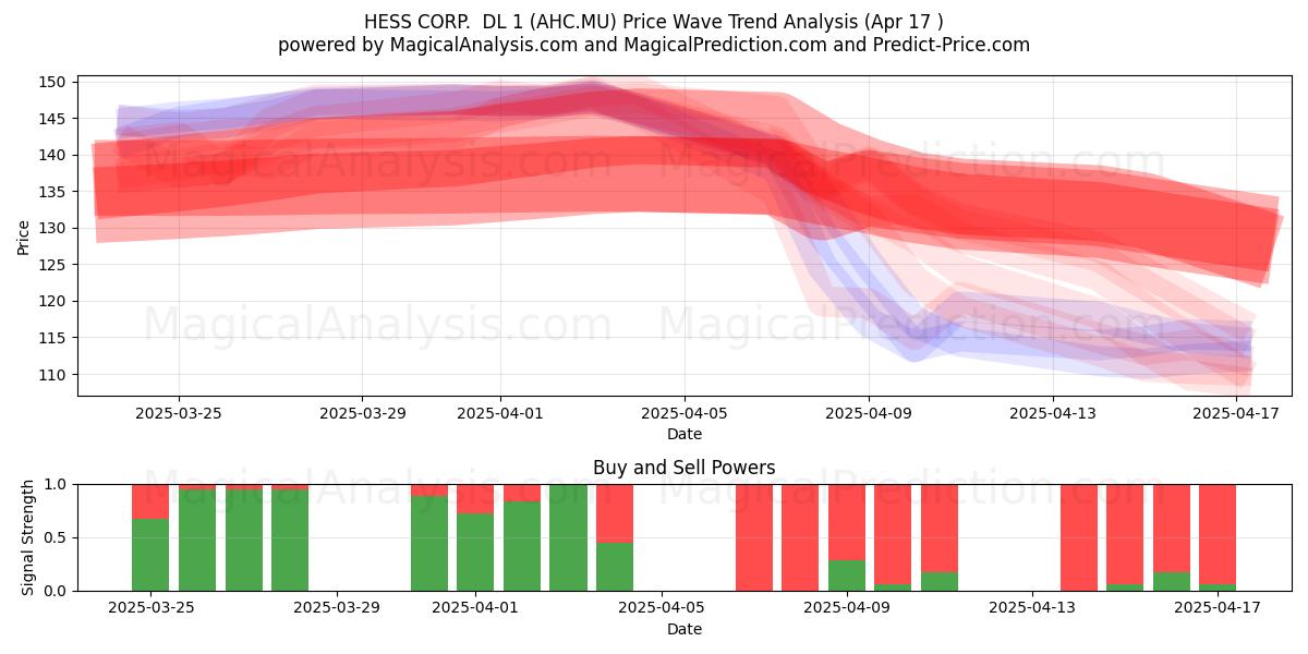  HESS CORP.  DL 1 (AHC.MU) Support and Resistance area (17 Apr) 