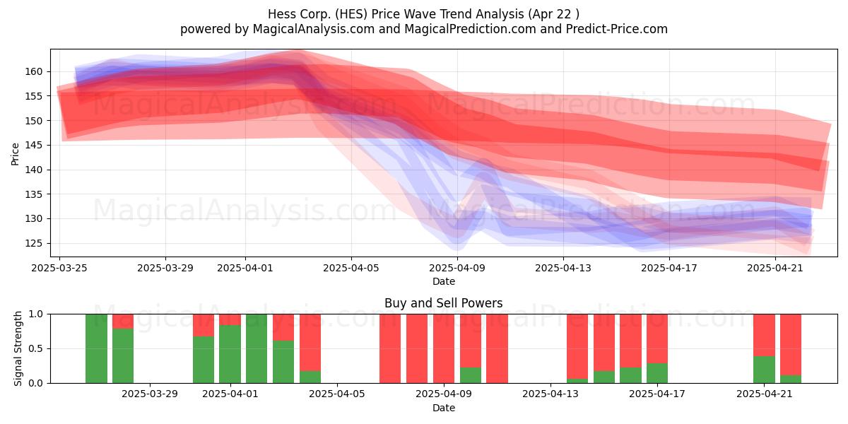  Hess Corp. (HES) Support and Resistance area (22 Apr) 