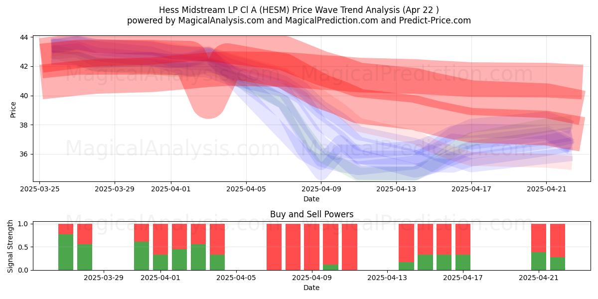 Hess Midstream LP Cl A (HESM) Support and Resistance area (22 Apr) 