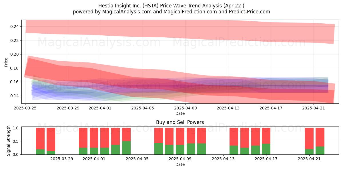  Hestia Insight Inc. (HSTA) Support and Resistance area (22 Apr) 