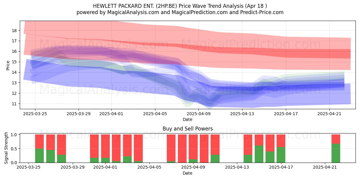  HEWLETT PACKARD ENT. (2HP.BE) Support and Resistance area (18 Apr) 