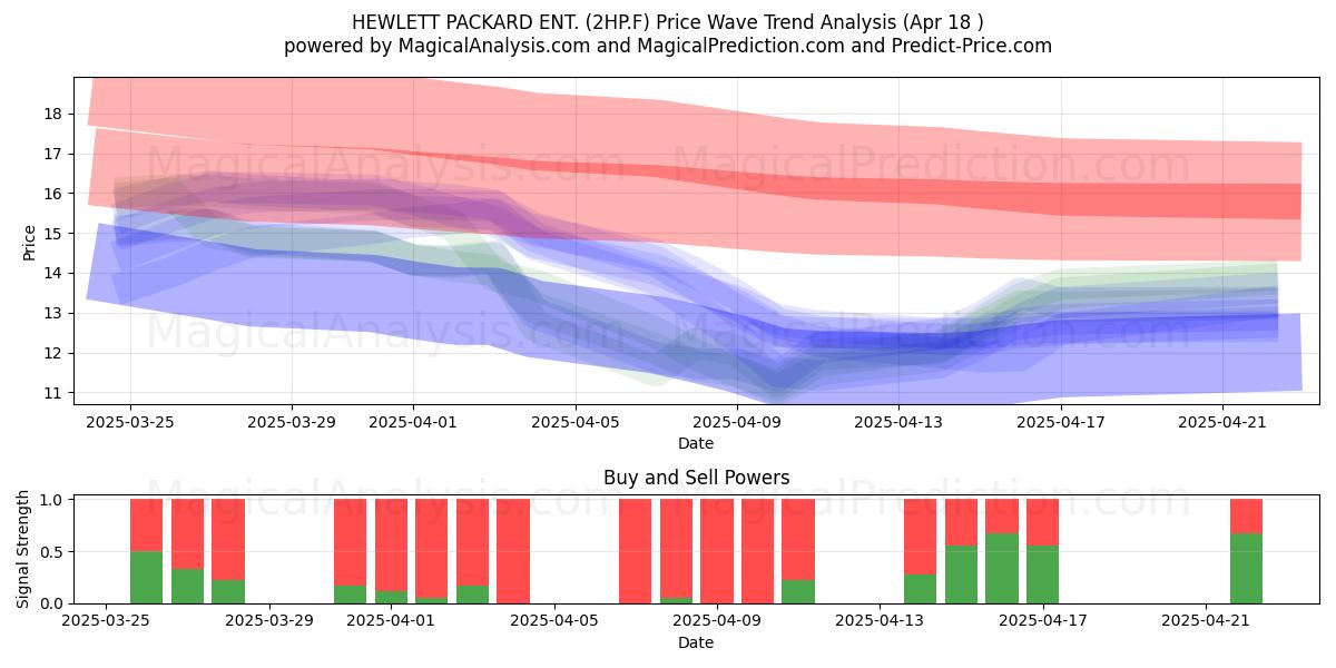  HEWLETT PACKARD ENT. (2HP.F) Support and Resistance area (18 Apr) 