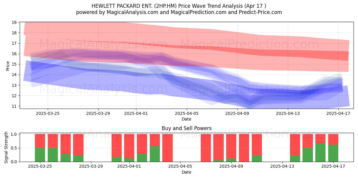  HEWLETT PACKARD ENT. (2HP.HM) Support and Resistance area (17 Apr) 