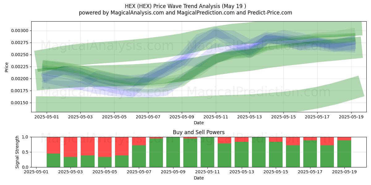  VERHEXEN (HEX) Support and Resistance area (19 May) 