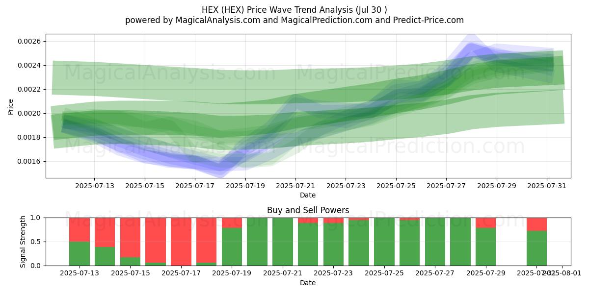  十六进制 (HEX) Support and Resistance area (28 Jul) 