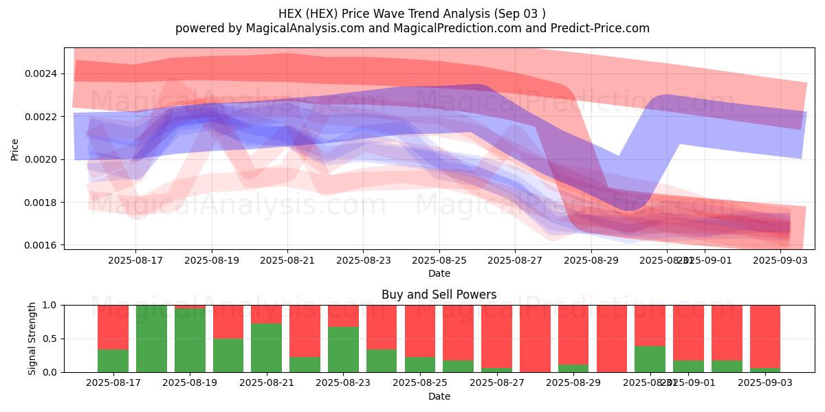  VERHEXEN (HEX) Support and Resistance area (30 Aug) 