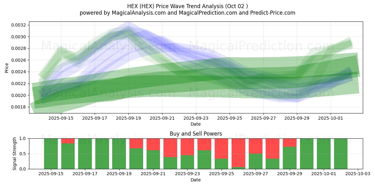  HEX (HEX) Support and Resistance area (01 Oct) 