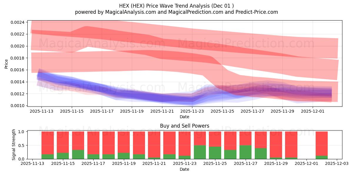  altıgen (HEX) Support and Resistance area (30 Nov) 