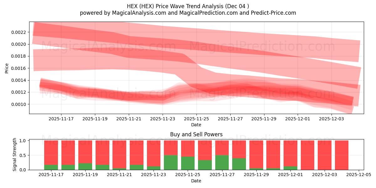  हेक्स (HEX) Support and Resistance area (03 Dec) 