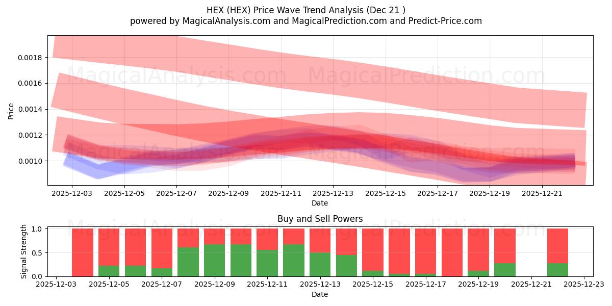  HEX (HEX) Support and Resistance area (20 Dec) 
