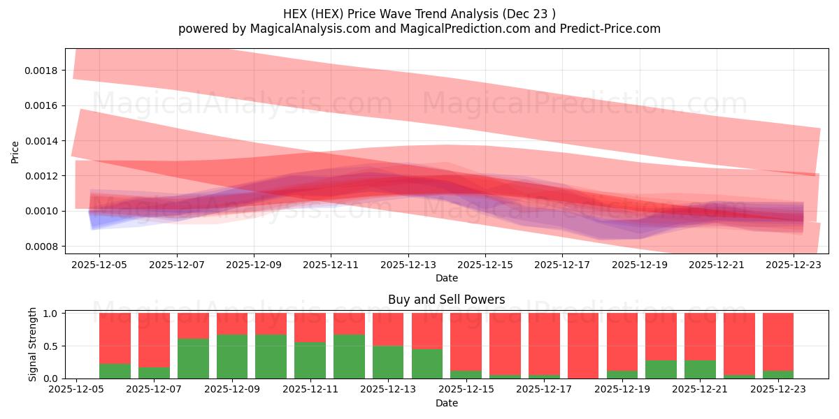  HEX (HEX) Support and Resistance area (22 Dec) 