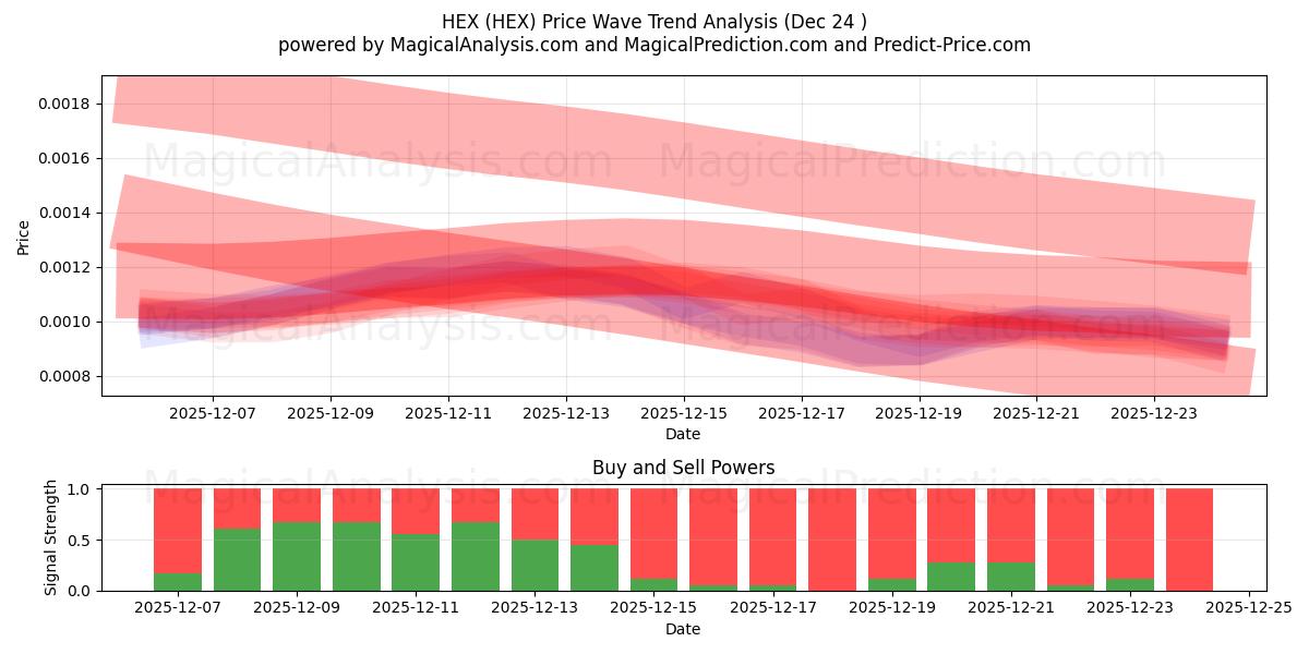  हेक्स (HEX) Support and Resistance area (23 Dec) 