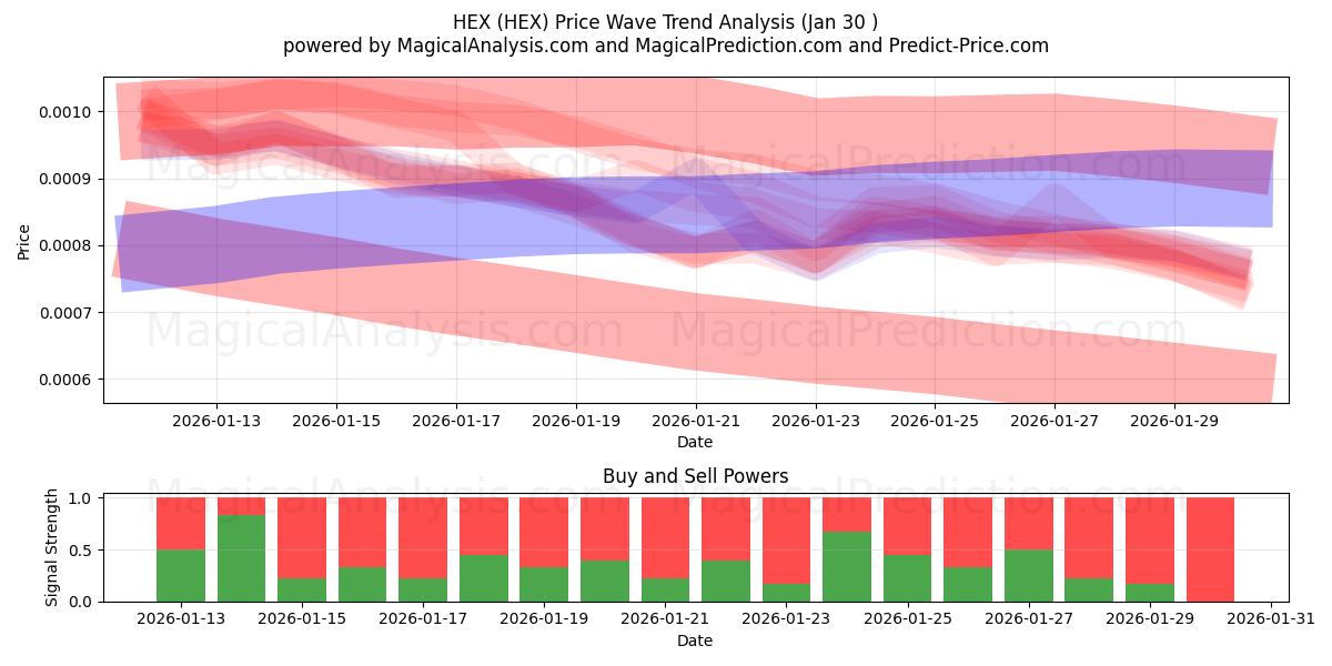  عرافة (HEX) Support and Resistance area (29 Jan) 