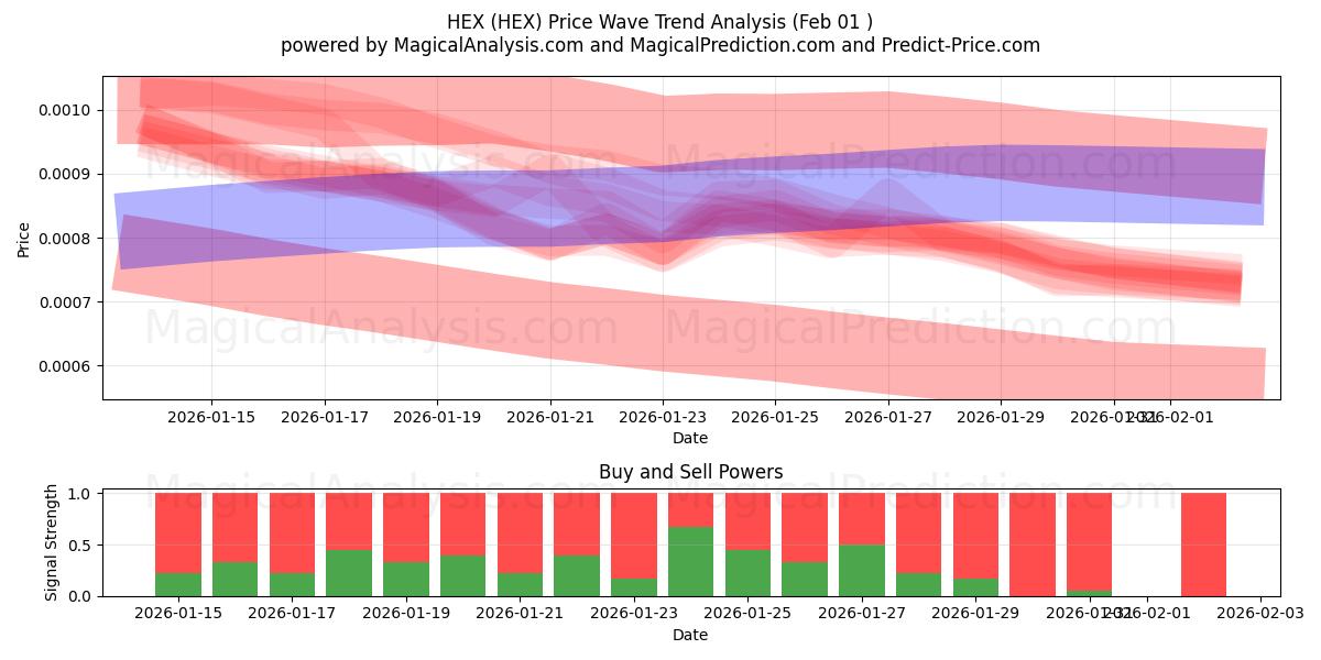  HEX (HEX) Support and Resistance area (31 Jan) 