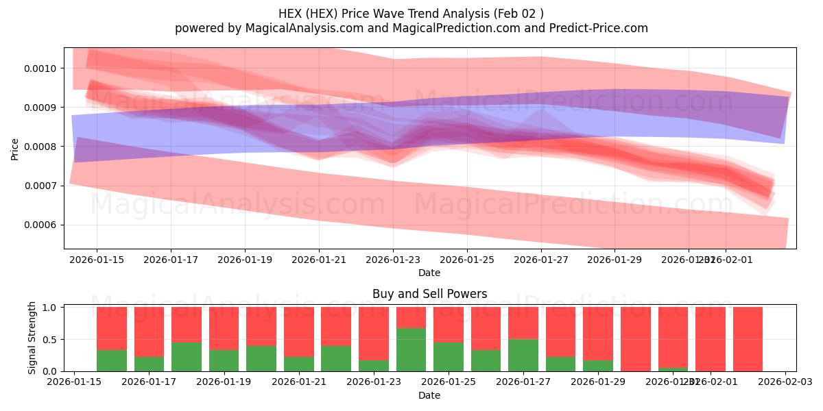  шестигранник (HEX) Support and Resistance area (01 Feb) 