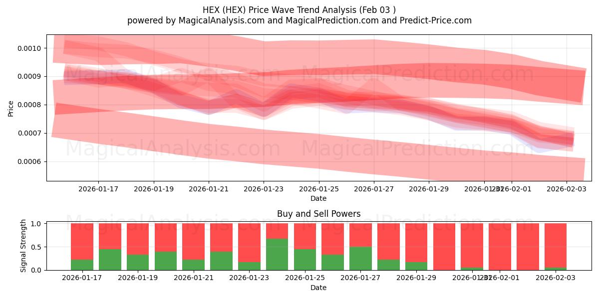  HEX (HEX) Support and Resistance area (02 Feb) 