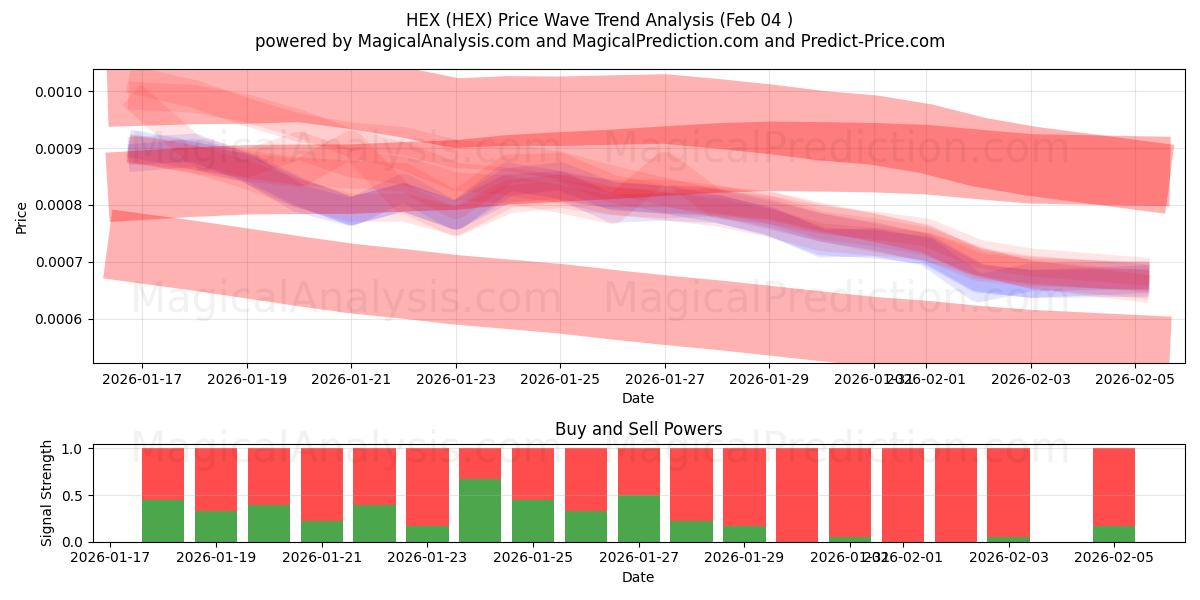  HEX (HEX) Support and Resistance area (03 Feb) 