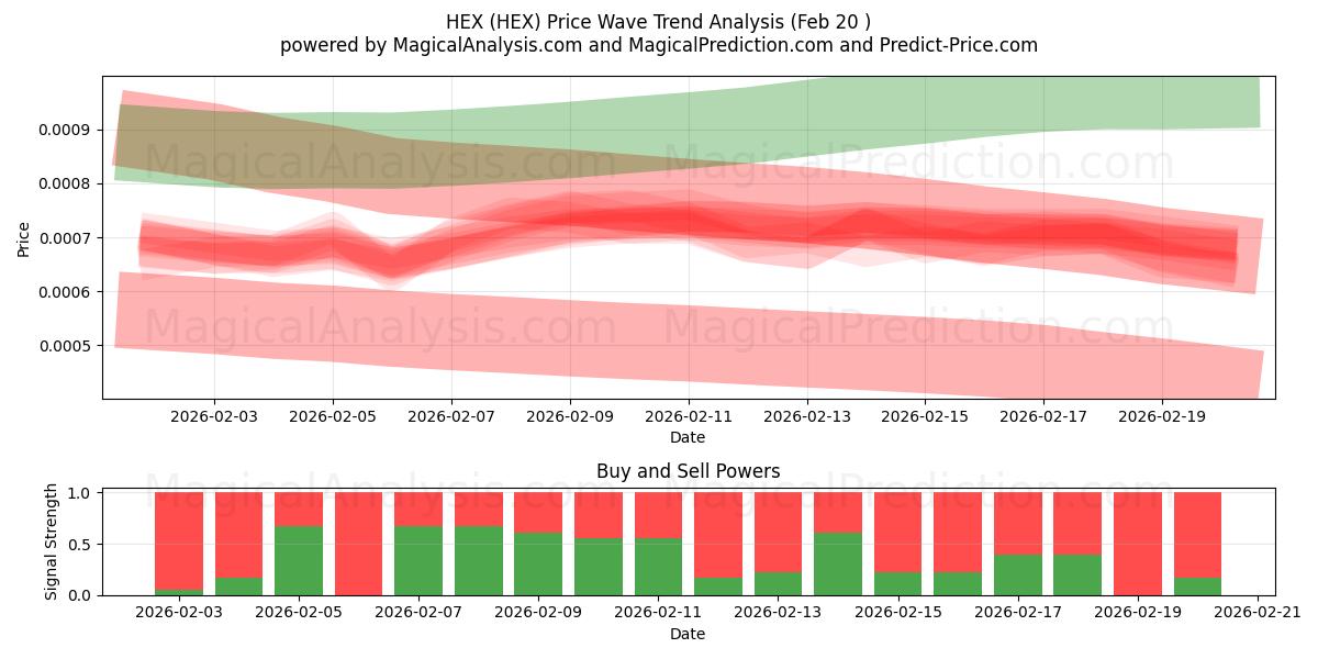  عرافة (HEX) Support and Resistance area (19 Feb) 
