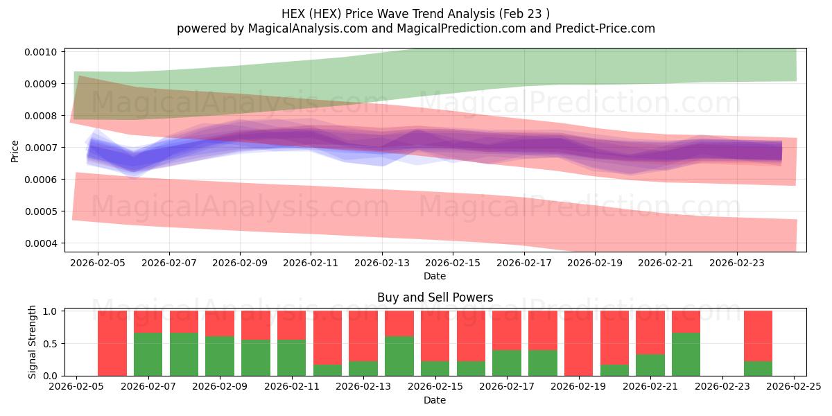 ESAGONALE (HEX) Support and Resistance area (22 Feb) 