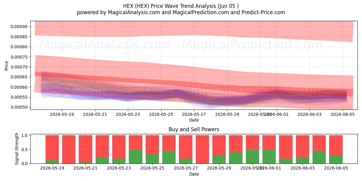  16進数 (HEX) Support and Resistance area (04 Jun) 