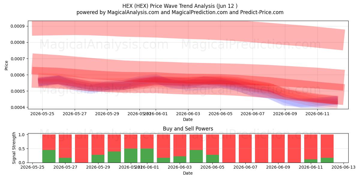  HEX (HEX) Support and Resistance area (11 Jun) 