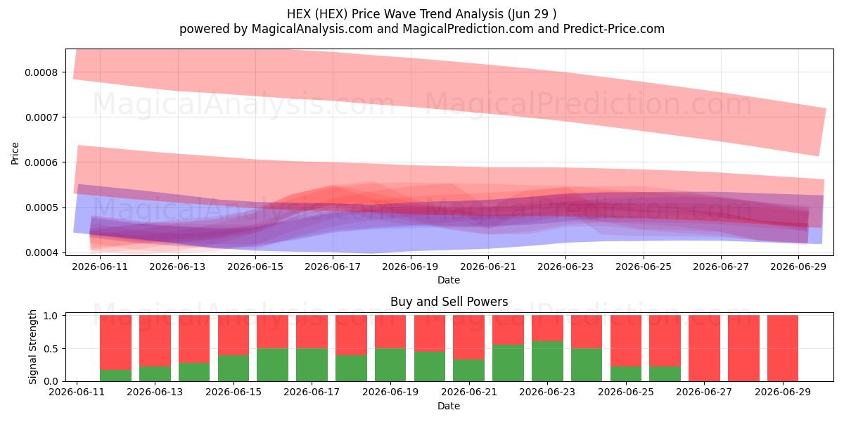  HEX (HEX) Support and Resistance area (28 Jun) 