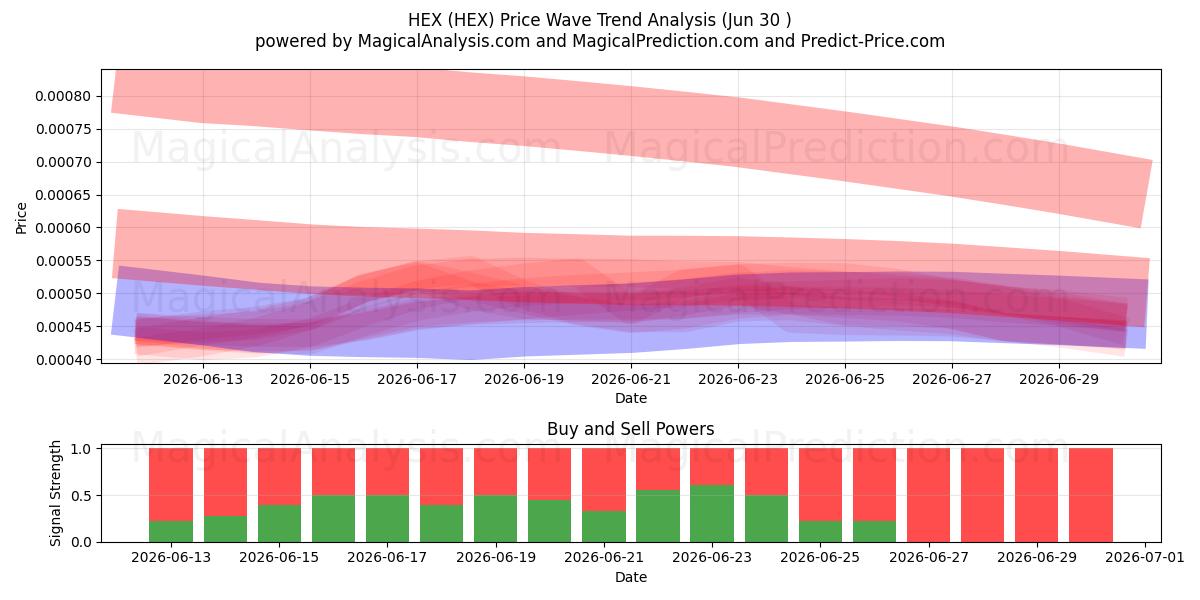  HEX (HEX) Support and Resistance area (29 Jun) 
