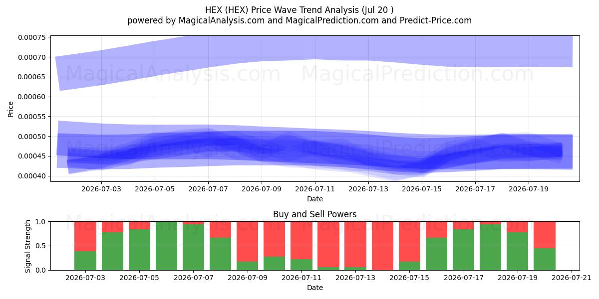  十六进制 (HEX) Support and Resistance area (16 Jul) 