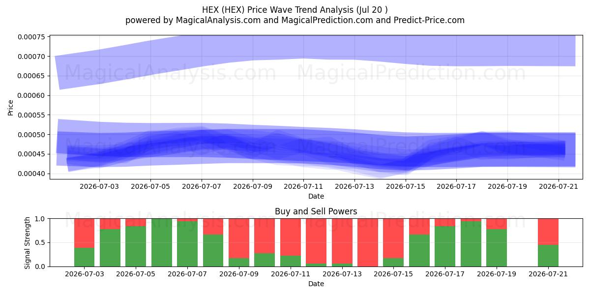  हेक्स (HEX) Support and Resistance area (19 Jul) 