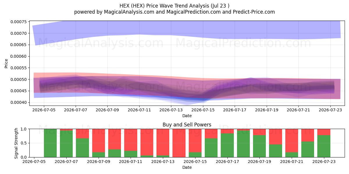  VERHEXEN (HEX) Support and Resistance area (22 Jul) 