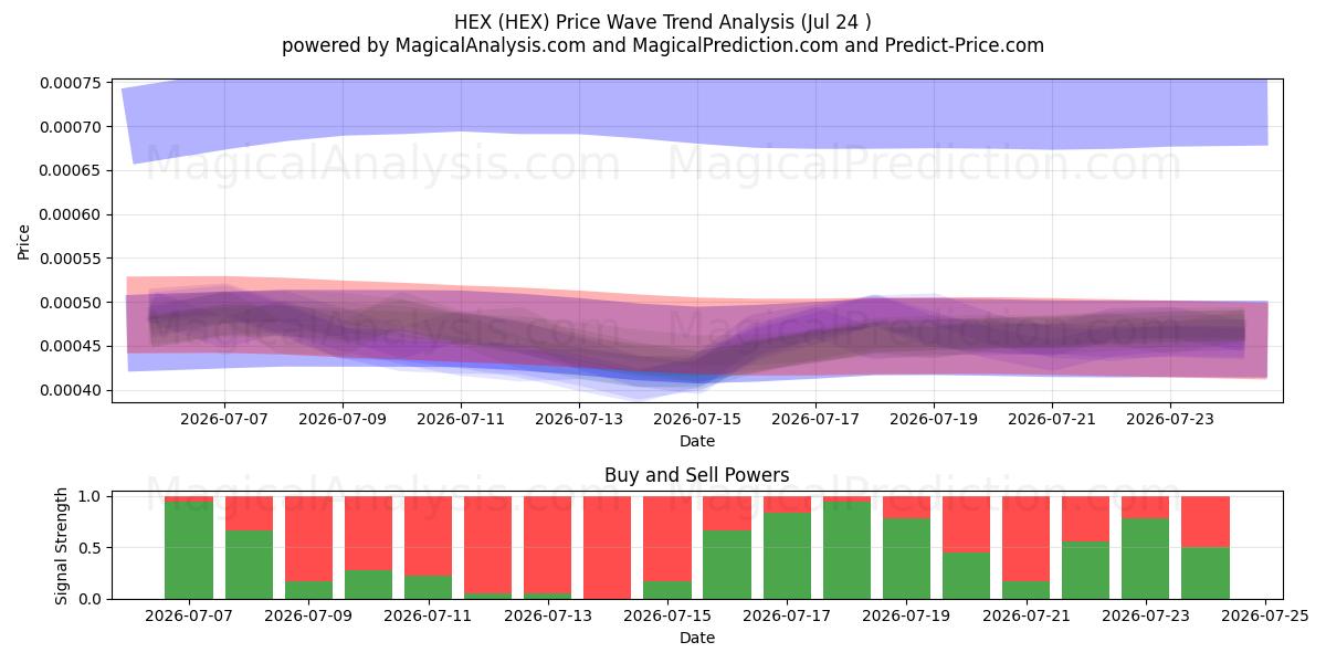 HEX (HEX) Support and Resistance area (23 Jul) 