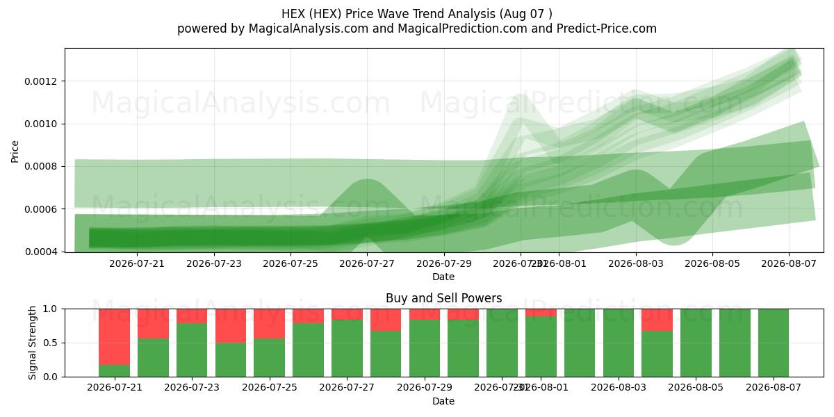  HEX (HEX) Support and Resistance area (06 Aug) 