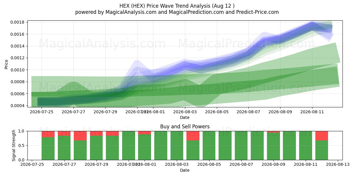  altıgen (HEX) Support and Resistance area (10 Aug) 