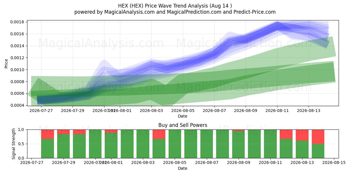  HEX (HEX) Support and Resistance area (13 Aug) 