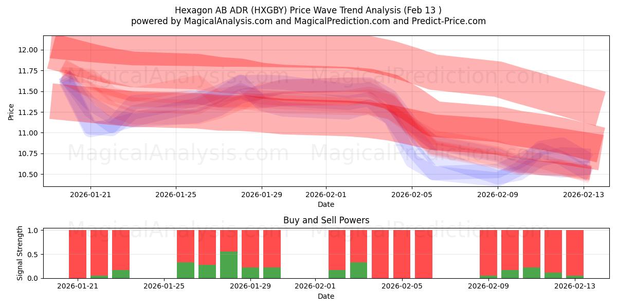 Hexagon AB ADR (HXGBY) Support and Resistance area (12 Feb) 
