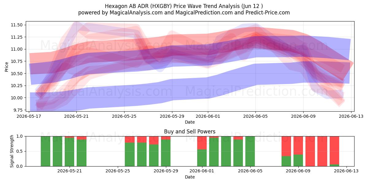  Hexagon AB ADR (HXGBY) Support and Resistance area (11 Jun) 