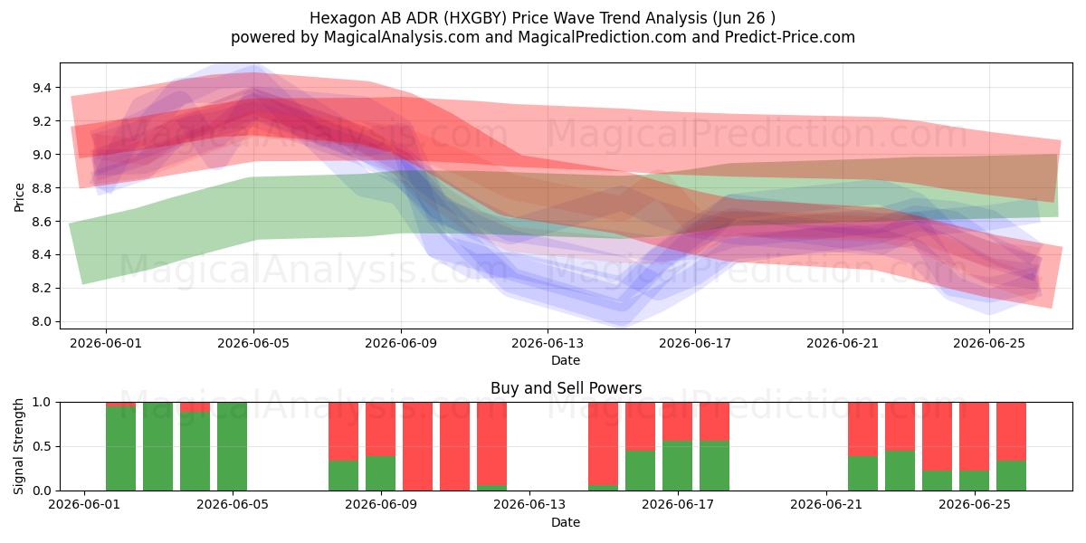  Hexagon AB ADR (HXGBY) Support and Resistance area (25 Jun) 
