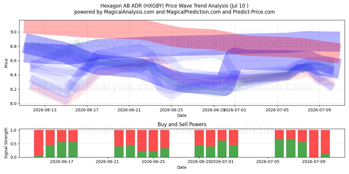  Hexagon AB ADR (HXGBY) Support and Resistance area (09 Jul) 