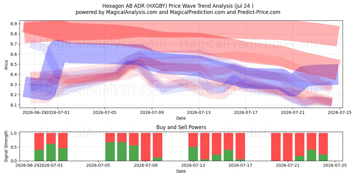  Hexagon AB ADR (HXGBY) Support and Resistance area (23 Jul) 