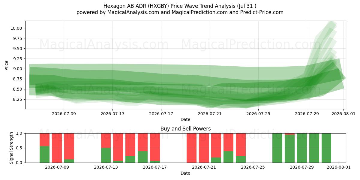  Hexagon AB ADR (HXGBY) Support and Resistance area (30 Jul) 